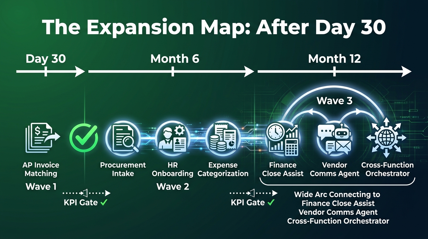 Post-30-day AI agent expansion roadmap showing three waves from single workflow to multi-function enterprise deployment