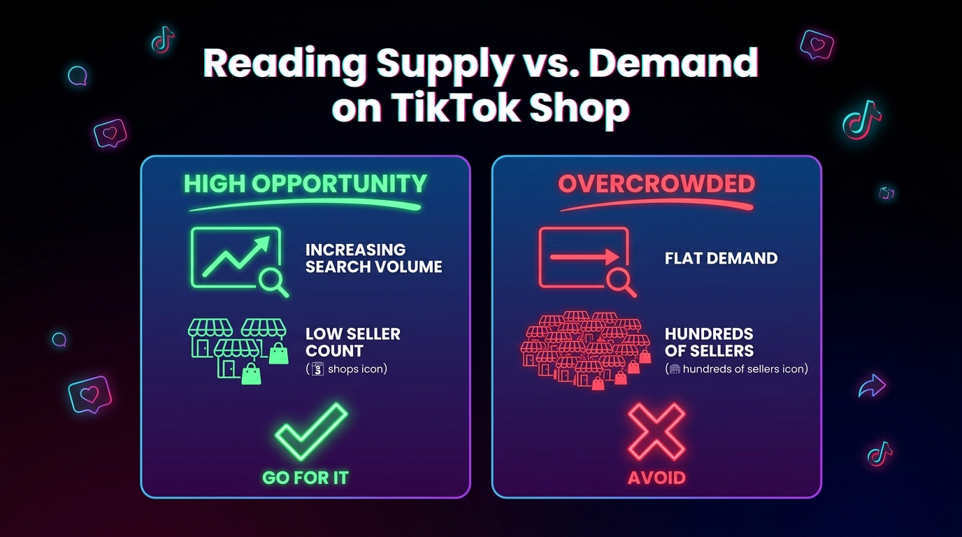 Side-by-side comparison of high opportunity versus overcrowded products on TikTok Shop showing supply and demand signals