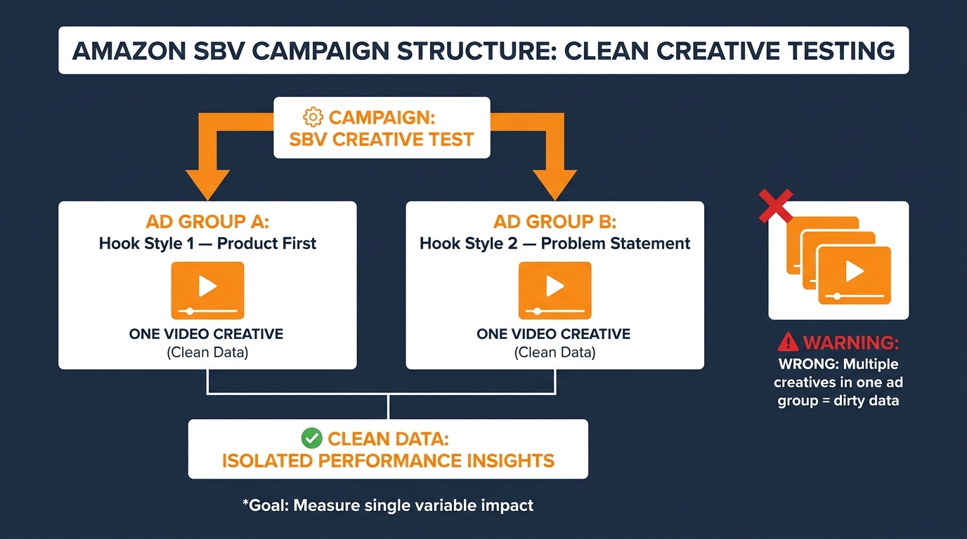 Campaign structure diagram showing proper single-creative ad group setup for Amazon SBV testing versus wrong approach of multiple creatives in one ad group