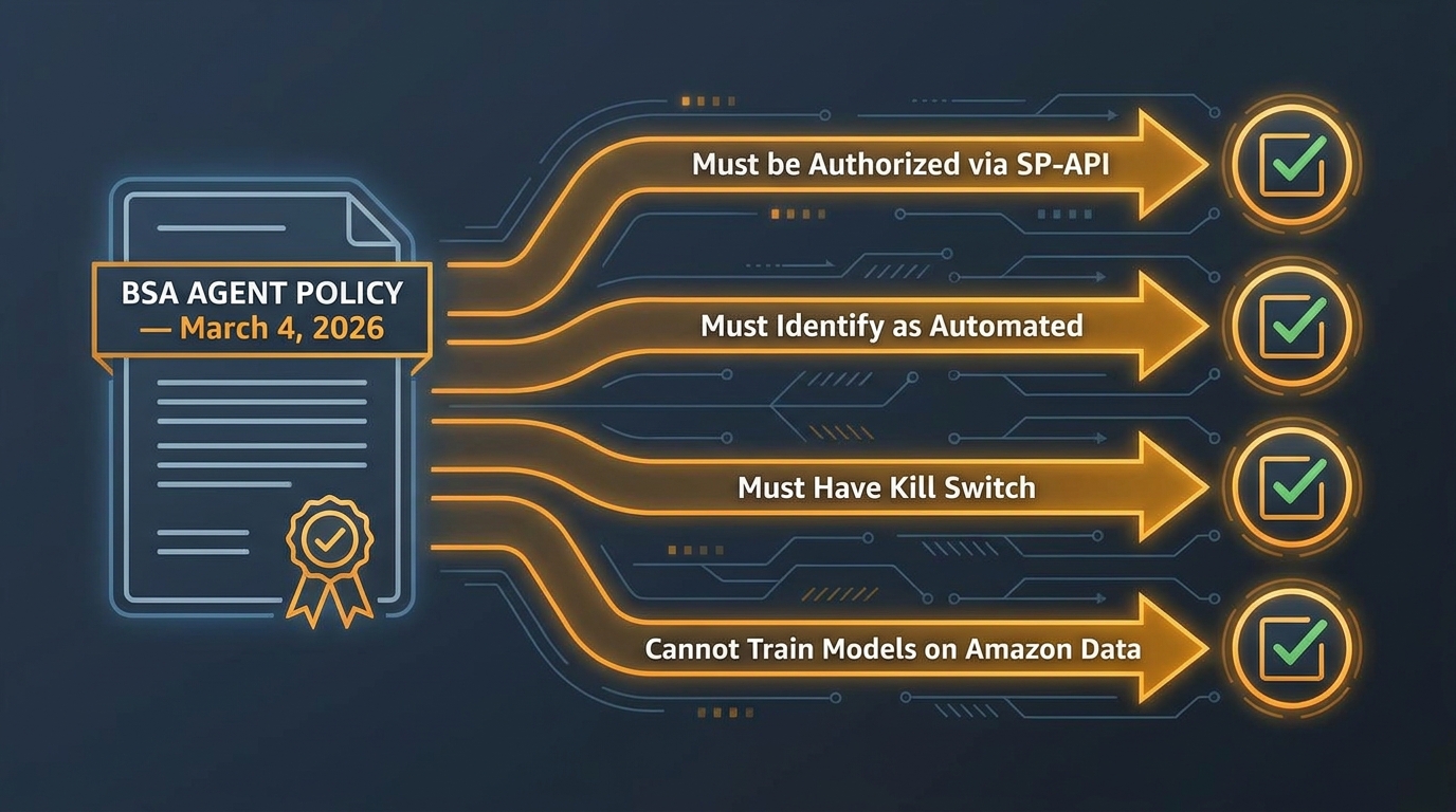 Infographic of Amazon's March 2026 BSA Agent Policy showing four key compliance requirements for AI listing tools