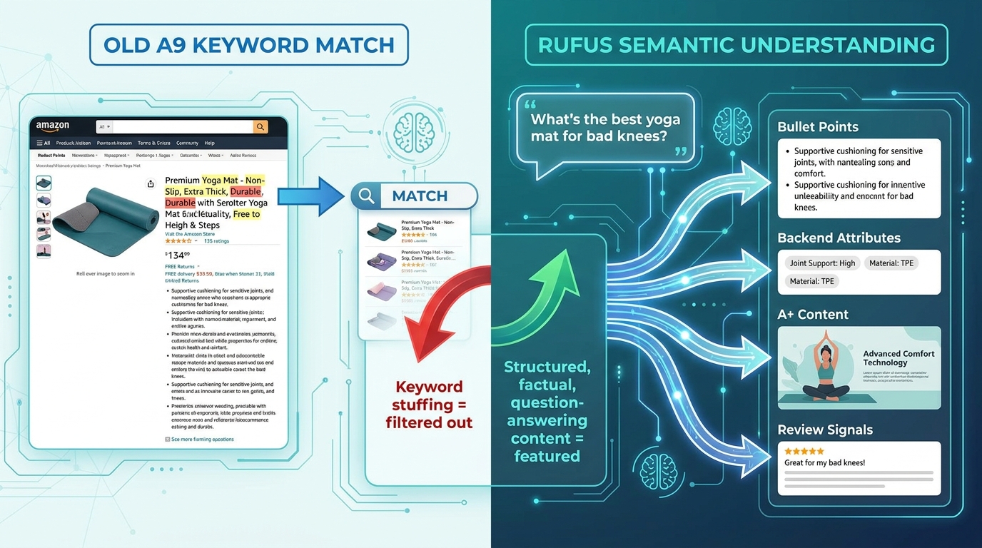 Infographic comparing traditional A9 keyword matching versus Rufus semantic AI understanding for Amazon listing bullet optimization