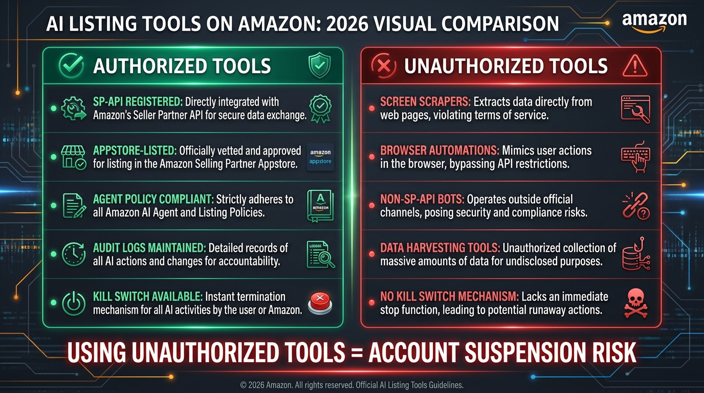 Comparison table of authorized versus unauthorized AI listing tools on Amazon, showing SP-API registration, Appstore listing, agent policy compliance, and audit log requirements